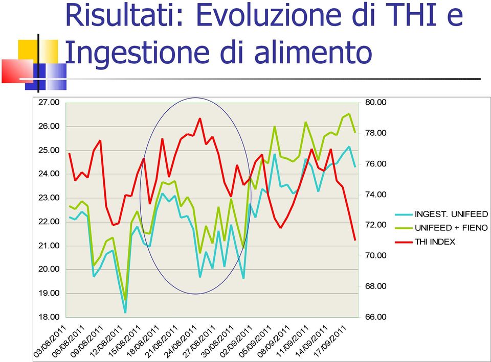 /2 0 /0 11 9/ 20 11 Risultati: Evoluzione di THI e Ingestione di alimento 27.00 26.00 23.00 22.00 19.00 18.