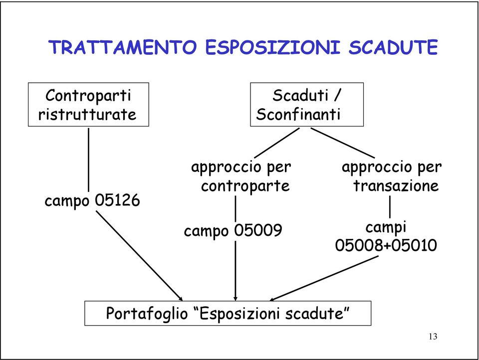 approccio per controparte campo 05009 approccio per