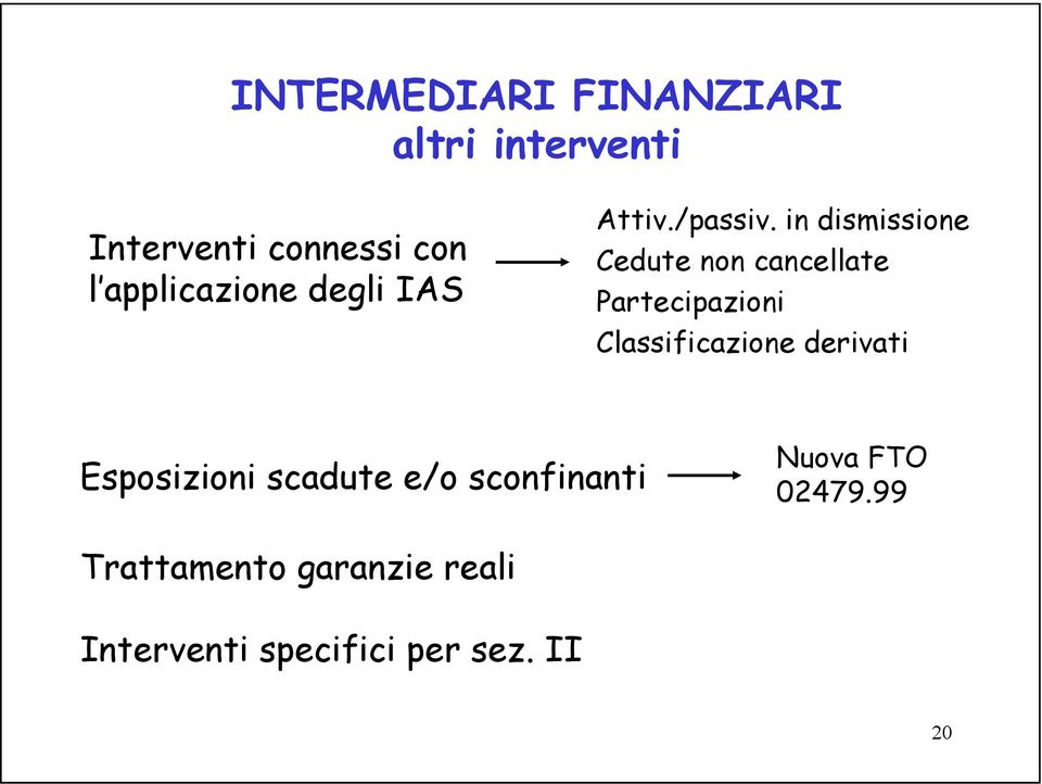 in dismissione Cedute non cancellate Partecipazioni Classificazione