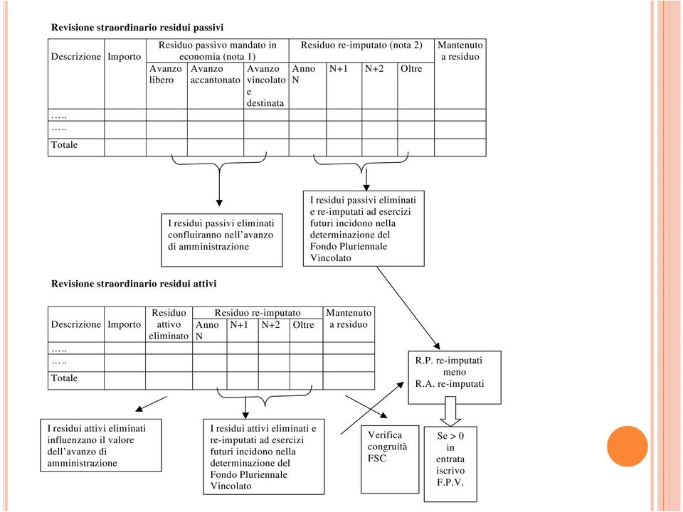 passivi eliminati confluiranno nell avanzo di amministrazione I residui passivi eliminati e re-imputati ad esercizi futuri incidono nella determinazione del Fondo Pluriennale Vincolato Revisione