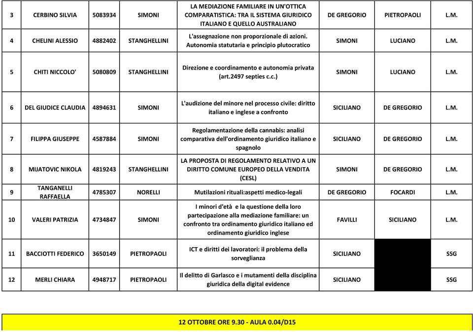 2497 septies c.c.) SIMONI LUCIANO L.M. 6 DEL GIUDICE CLAUDIA 4894631 SIMONI L'audizione del minore nel processo civile: diritto italiano e inglese a confronto SICILIANO DE GREGORIO L.M. 7 FILIPPA GIUSEPPE 4587884 SIMONI Regolamentazione della cannabis: analisi comparativa dell'ordinamento giuridico italiano e spagnolo SICILIANO DE GREGORIO L.