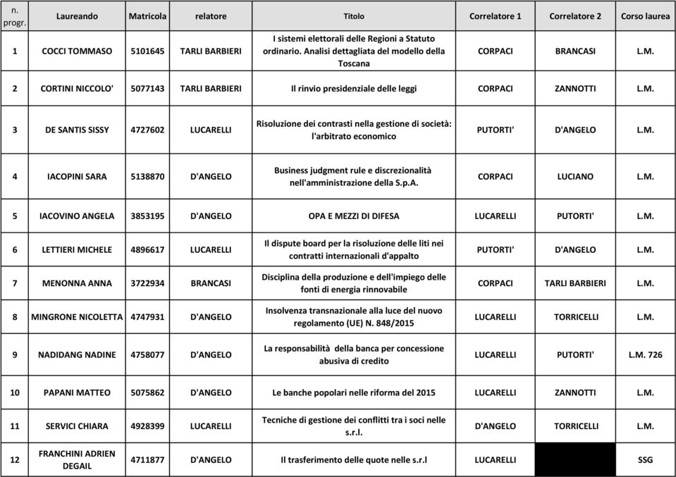 M. 4 IACOPINI SARA 5138870 D'ANGELO Business judgment rule e discrezionalità nell'amministrazione della S.p.A. CORPACI LUCIANO L.M. 5 IACOVINO ANGELA 3853195 D'ANGELO OPA E MEZZI DI DIFESA LUCARELLI PUTORTI' L.