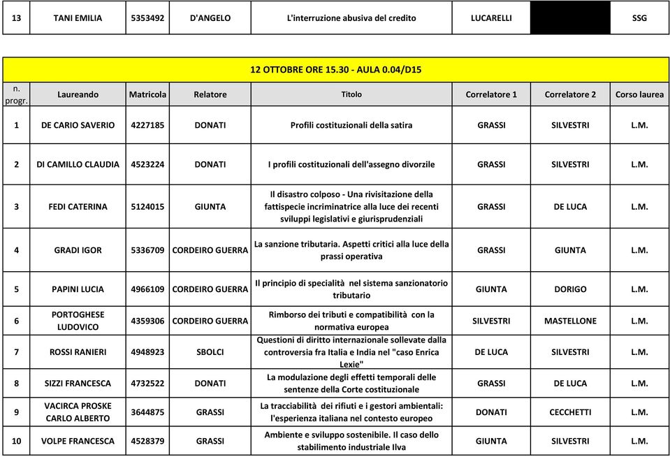 M. 3 FEDI CATERINA 5124015 GIUNTA Il disastro colposo - Una rivisitazione della fattispecie incriminatrice alla luce dei recenti sviluppi legislativi e giurisprudenziali GRASSI DE LUCA L.M. 4 GRADI IGOR 5336709 CORDEIRO GUERRA La sanzione tributaria.