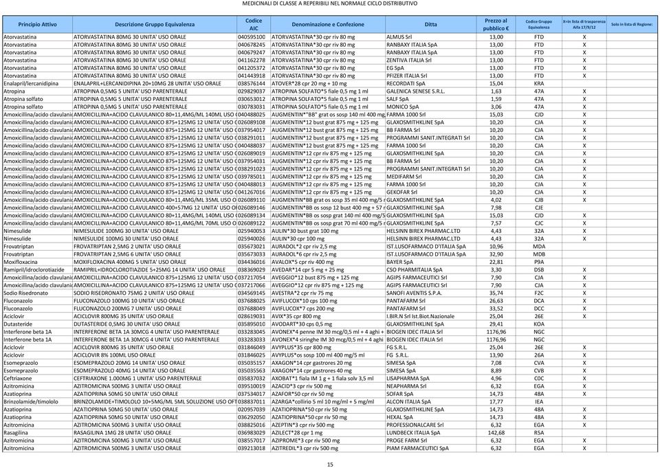 Atorvastatina ATORVASTATINA 80MG 30 UNITA' USO ORALE 041162278 ATORVASTATINA*30 cpr riv 80 mg ZENTIVA ITALIA Srl 13,00 FTD X Atorvastatina ATORVASTATINA 80MG 30 UNITA' USO ORALE 041205372