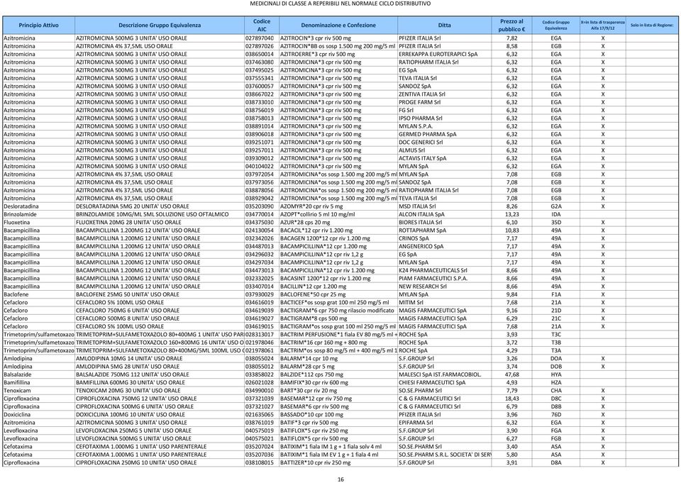 500 mg 200 mg/5 ml PFIZER ITALIA Srl 8,58 EGB X Azitromicina AZITROMICINA 500MG 3 UNITA' USO ORALE 038650014 AZITROERRE*3 cpr riv 500 mg ERREKAPPA EUROTERAPICI SpA 6,32 EGA X Azitromicina