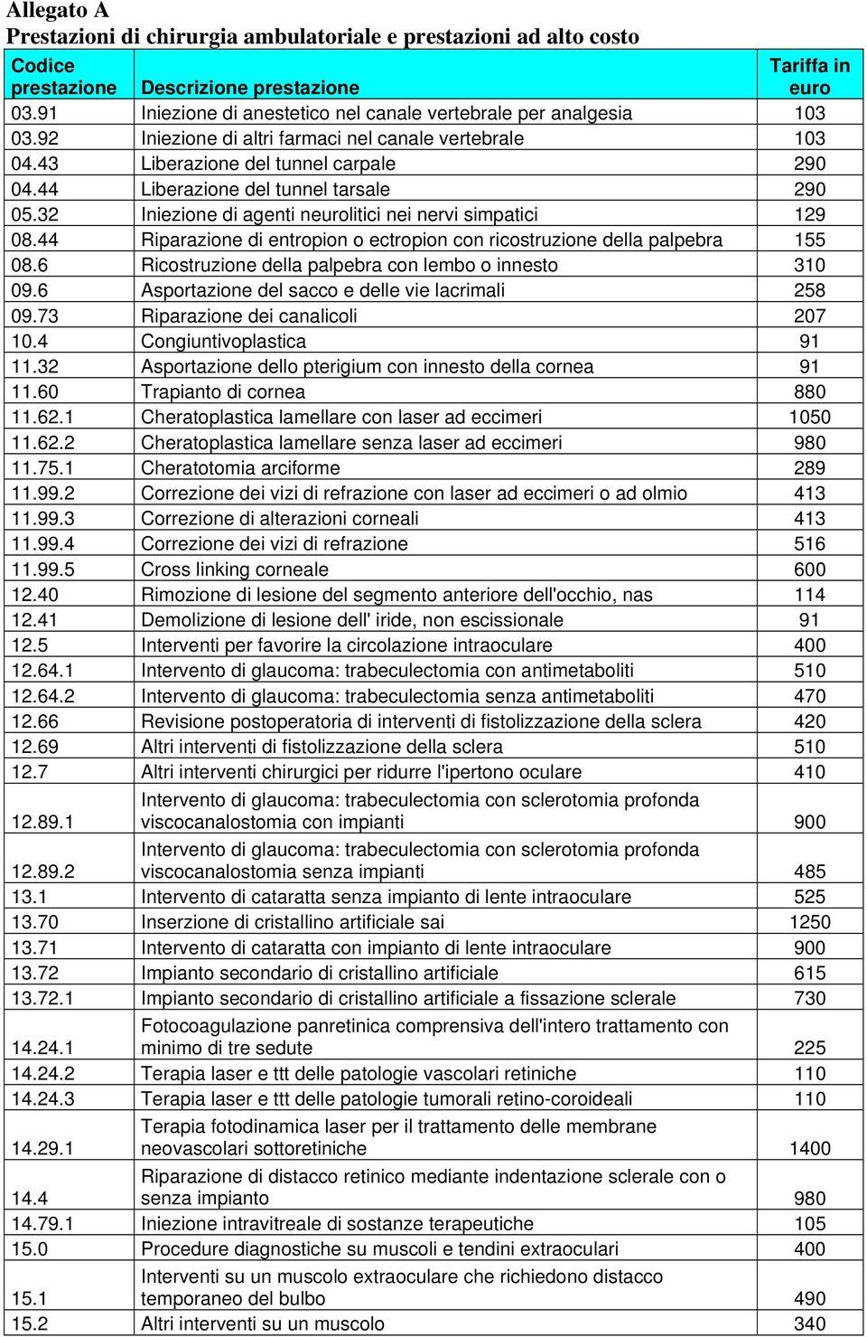 44 Riparazione di entropion o ectropion con ricostruzione della palpebra 155 08.6 Ricostruzione della palpebra con lembo o innesto 310 09.6 Asportazione del sacco e delle vie lacrimali 258 09.