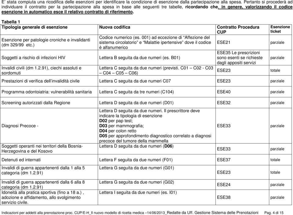 relativo contratto di riferimento. Tabella 1 Tipologia generale di esenzione Nuova codifica Contratto Procedura CUP Esenzione per patologie croniche e invalidanti (dm 329/99 etc.) Codice numerico (es.