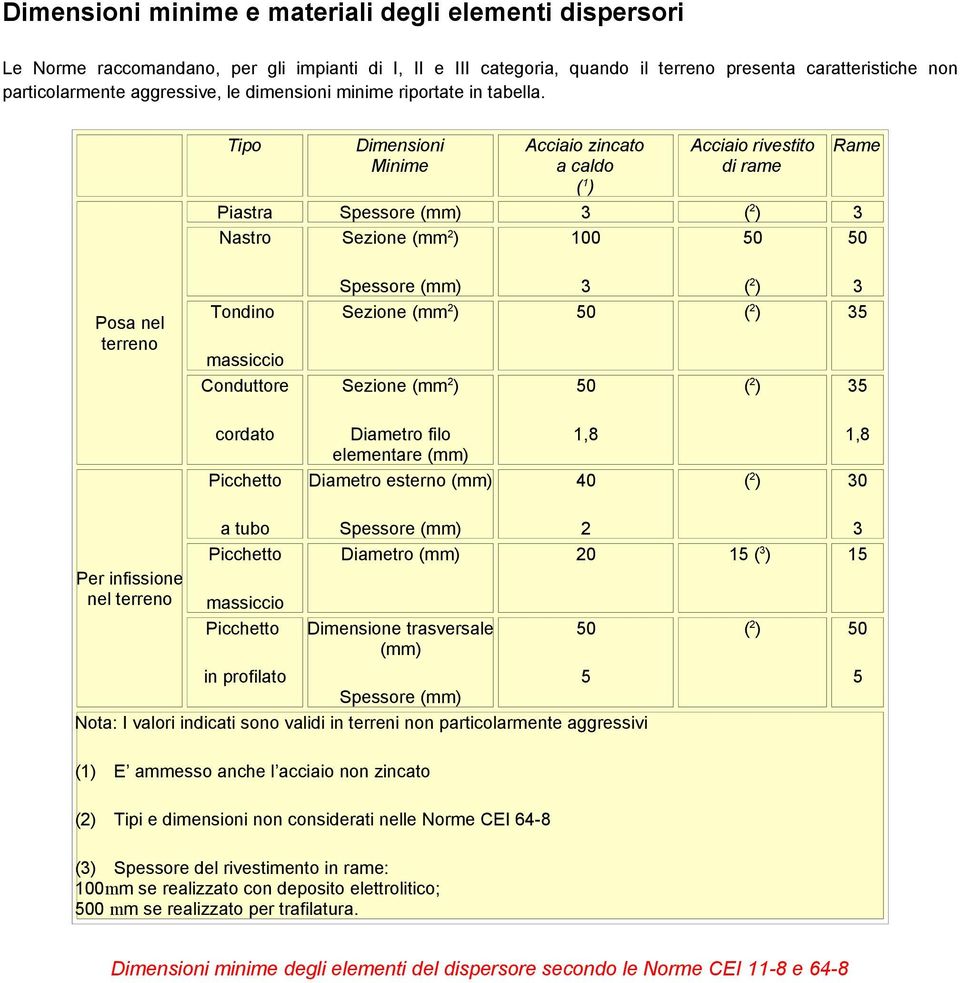 Tipo Dimensioni Minime Acciaio zincato a caldo ( 1 ) Acciaio rivestito di rame Rame Piastra Spessore (mm) 3 ( 2 ) 3 Nastro Sezione (mm 2 ) 100 50 50 Posa nel terreno Tondino massiccio Conduttore