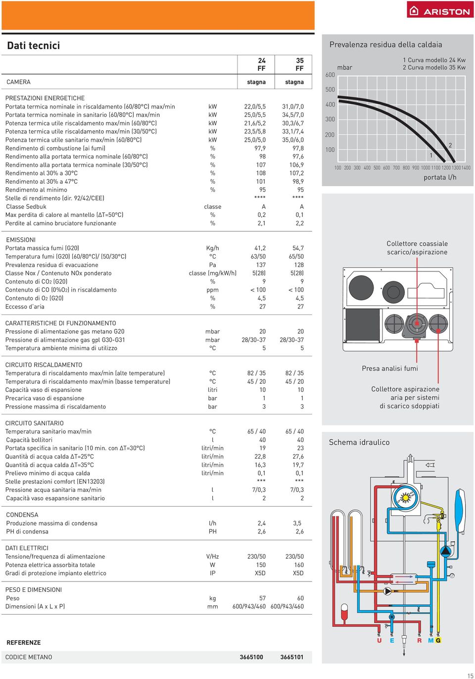 utile sanitario max/min (60/80 C) kw 25,0/5,0 35,0/6,0 Rendimento di combustione (ai fumi) % 97,9 97,8 Rendimento alla portata termica nominale (60/80 C) % 98 97,6 Rendimento alla portata termica