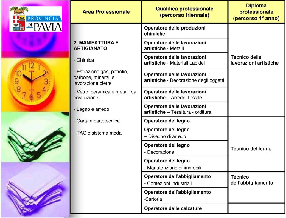 artistiche - Metalli Operatore delle lavorazioni artistiche - Materiali Lapidei Operatore delle lavorazioni artistiche - Decorazione degli oggetti Operatore delle lavorazioni artistiche Arredo