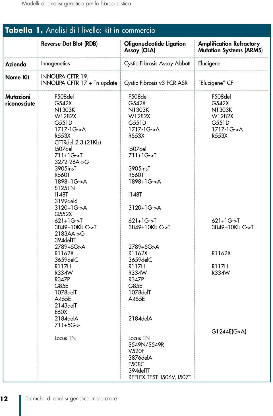 Innogenetics Cystic Fibrosis Assay Abbott Elucigene INNOLIPA CFTR 19; INNOLIPA CFTR 17 + Tn update Cystic Fibrosis v3 PCR ASR Elucigene CF F508del F508del F508del G542X G542X G542X N1303K N1303K