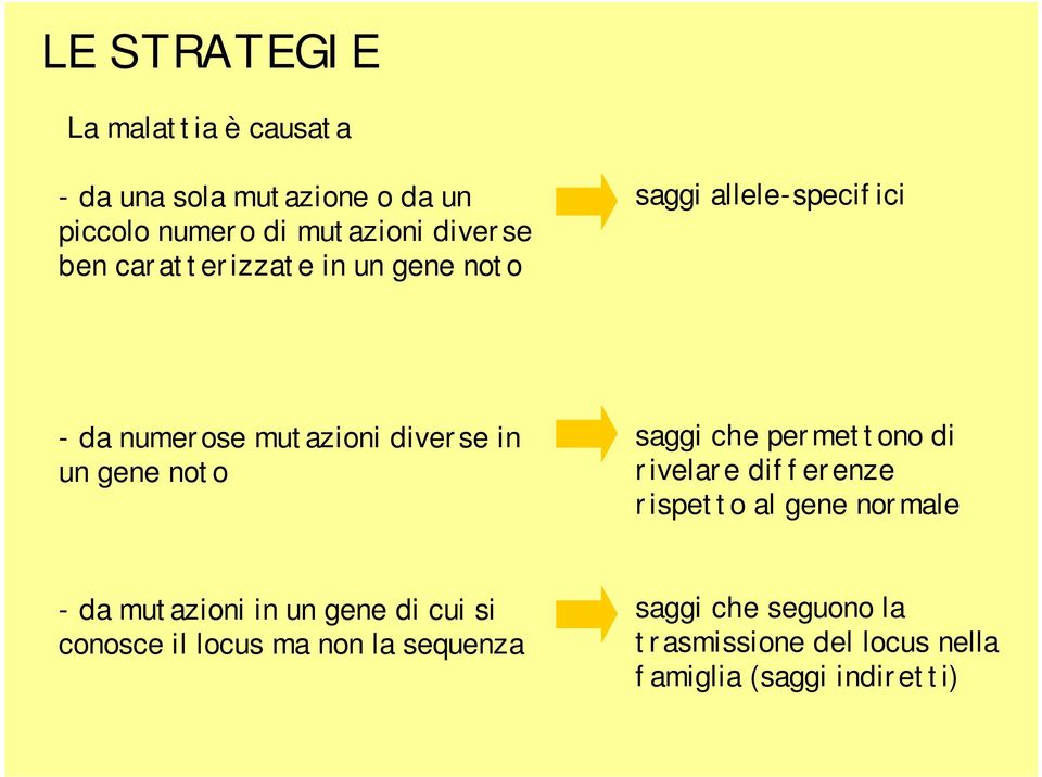 saggi che permettono di rivelare differenze rispetto al gene normale - da mutazioni in un gene di cui si