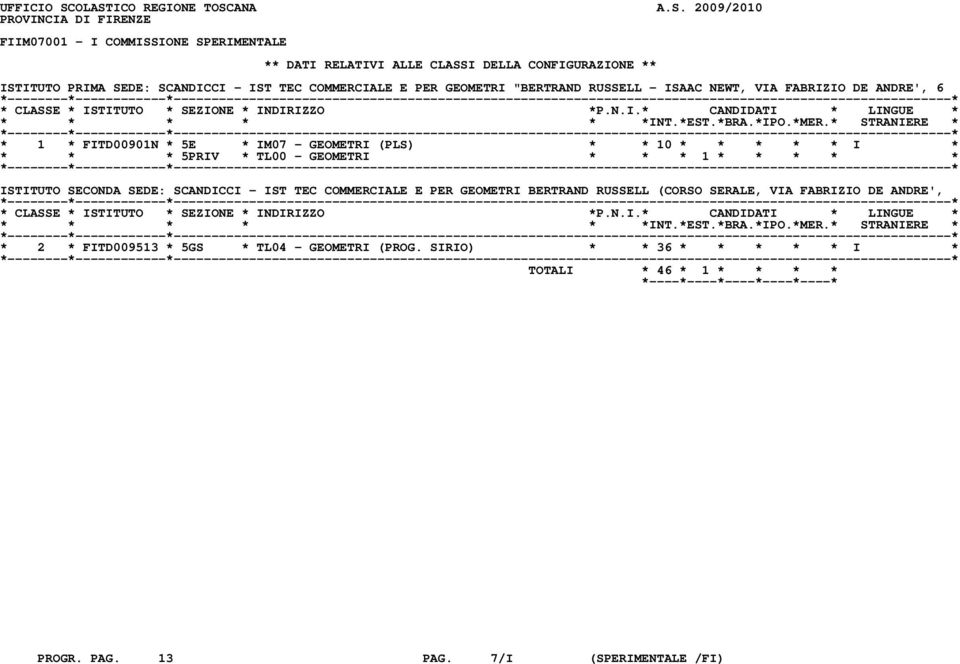 SCANDICCI - IST TEC COMMERCIALE E PER GEOMETRI "BERTRAND RUSSELL - ISAAC NEWT, VIA FABRIZIO DE ANDRE', 6 * 1 * FITD00901N * 5E * IM07 - GEOMETRI (PLS) * * 10 * * * * * I * *