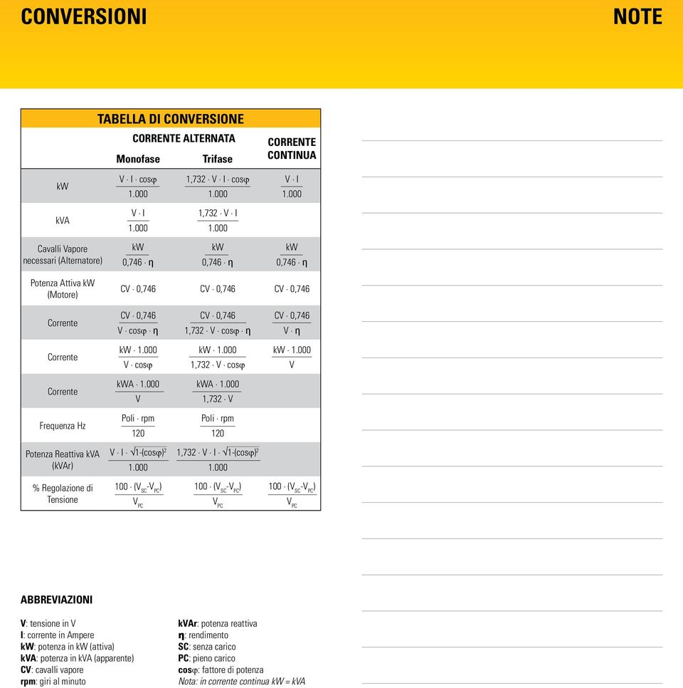 1,732 V Frequenza Hz Poli rpm 120 Poli rpm 120 Potenza Reattiva kva (kvar) V I 1-(cosϕ) 2 1,732 V I 1-(cosϕ) 2 % Regolazione di Tensione 100 (V SC -V PC ) 100 (V -V ) SC PC 100 (V -V ) SC PC V PC V