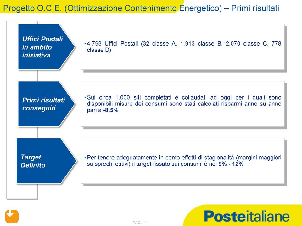 000 siti completati e collaudati ad oggi per i quali sono disponibili misure dei consumi sono stati calcolati risparmi anno su anno pari