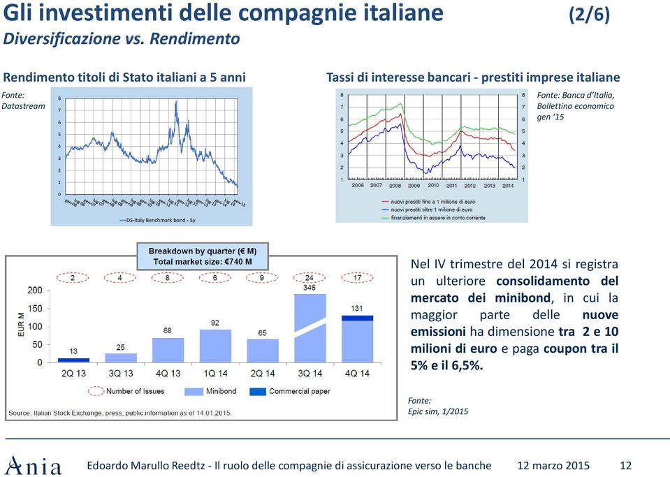 Bollettino economico gen 15 5 4 3 2 1 0 DS-Italy Benchmark bond - 5y Nel IV trimestre del 2014 si registra un ulteriore consolidamento del mercato dei