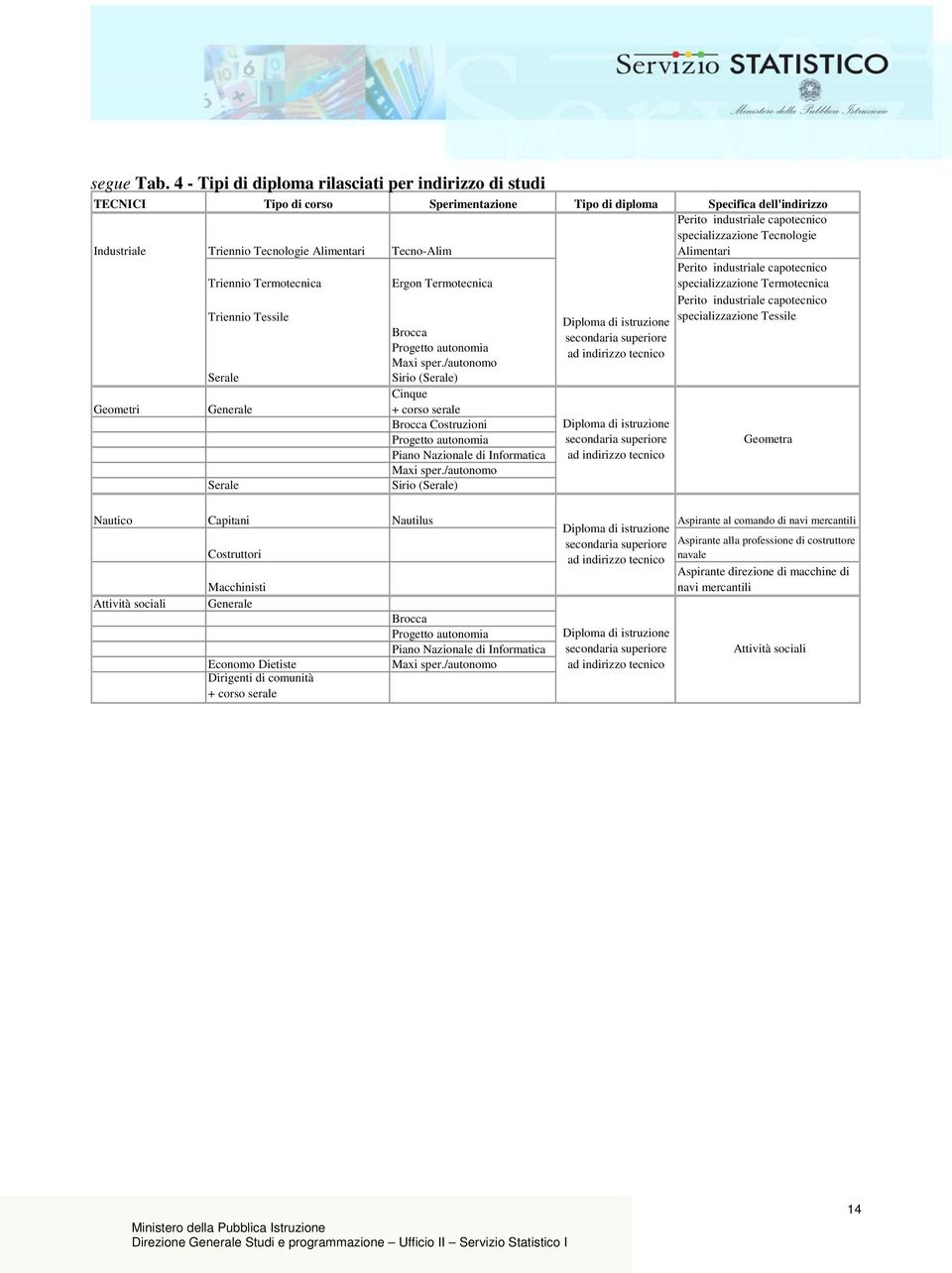 specializzazione Tecnologie Alimentari Triennio Termotecnica Ergon Termotecnica specializzazione Termotecnica Triennio Tessile specializzazione Tessile Geometri Serale Generale Serale Brocca Progetto