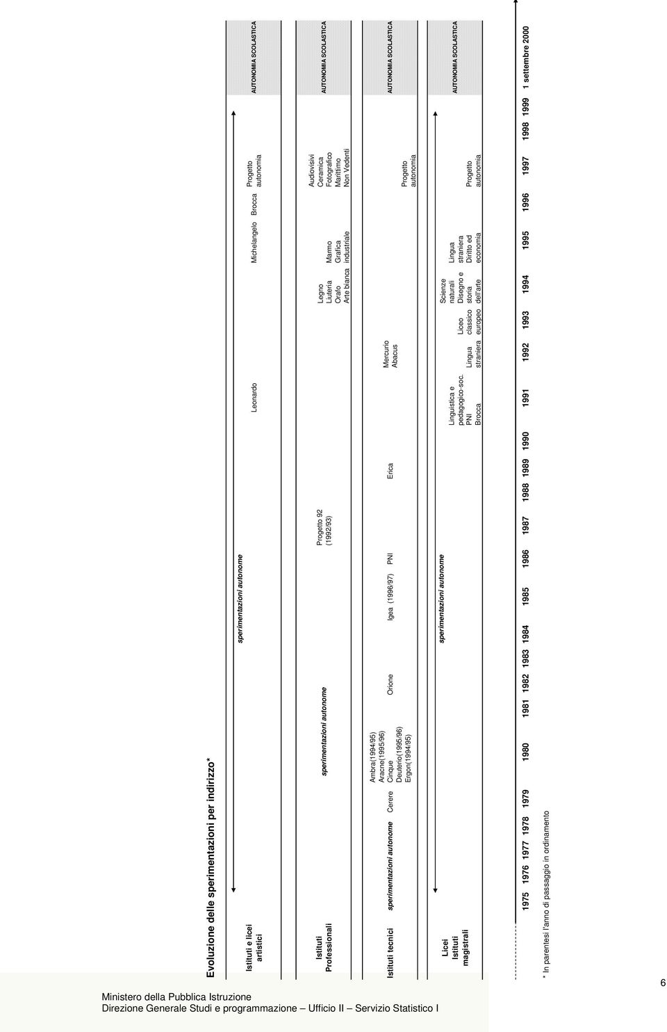 SCOLASTICA Mercurio Abacus Orione Igea (1996/97) PNI Erica Ambra(1994/95) Aracne(1995/96) Cinque Deuterio(1995/96) Ergon(1994/95) Istituti tecnici sperimentazioni autonome Cerere Progetto autonomia