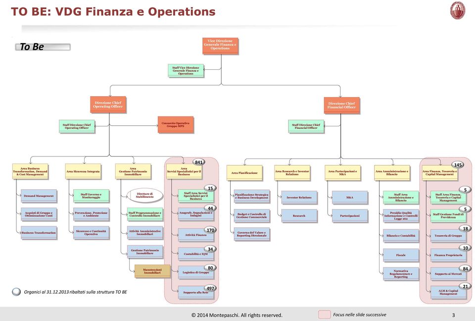 Immobiliare 841 Servizi Specialistici per il Pianificazione Research e Investor Relations Partecipazioni e M&A Amministrazione e Bilancio Finanza, Tesoreria e Capital 145 Demand Staff Governo e