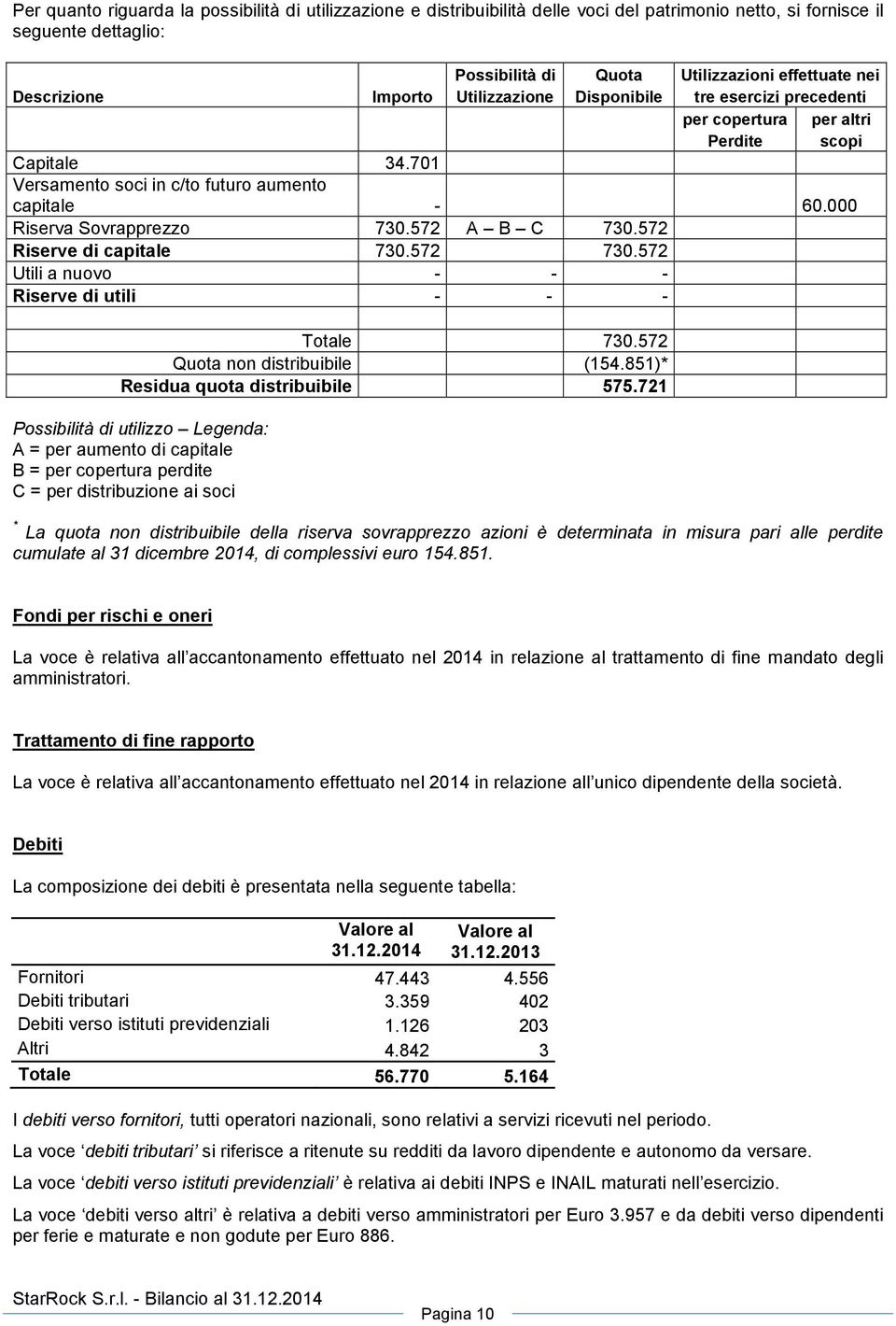 572 A B C 730.572 Riserve di capitale 730.572 730.572 Utili a nuovo - - - Riserve di utili - - - Totale 730.572 Quota non distribuibile (154.851)* Residua quota distribuibile 575.