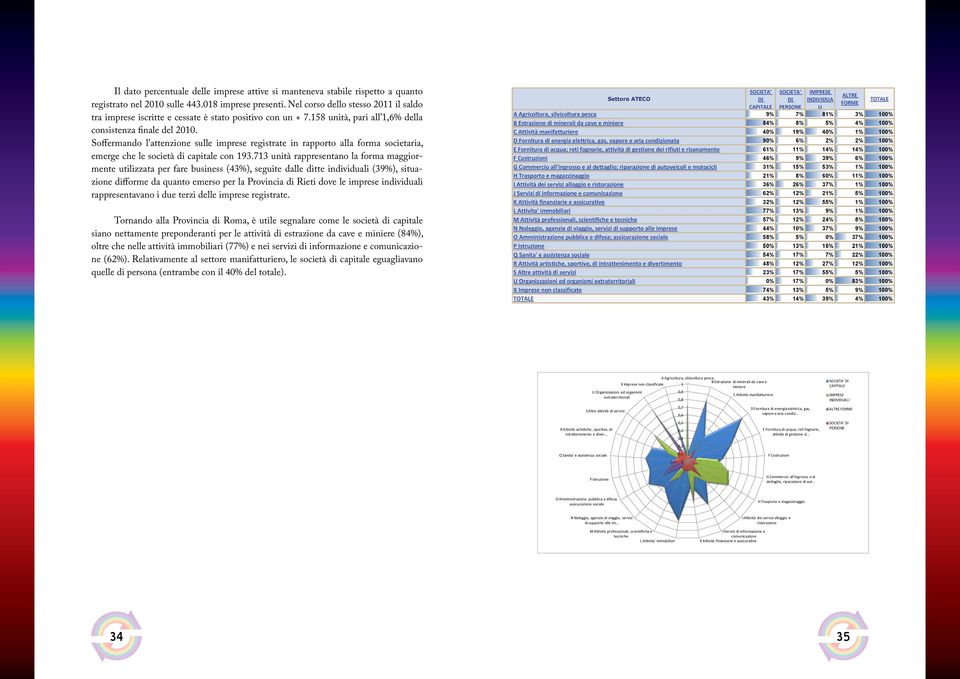 Soffermando l attenzione sulle imprese registrate in rapporto alla forma societaria, emerge che le società di capitale con 193.