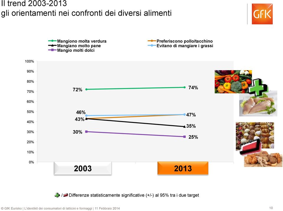 mangiare i grassi 100% 90% 80% 70% 72% 74% 60% 50% 40% 30% 46% 43% 30% 47% 35% 25% 0%