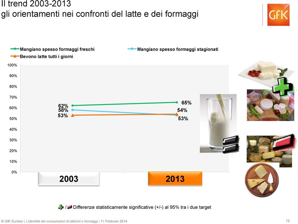 formaggi stagionati 100% 90% 80% 70% 60% 50% 40% 62% 58% 53% 65% 54% 53% 30% 0%