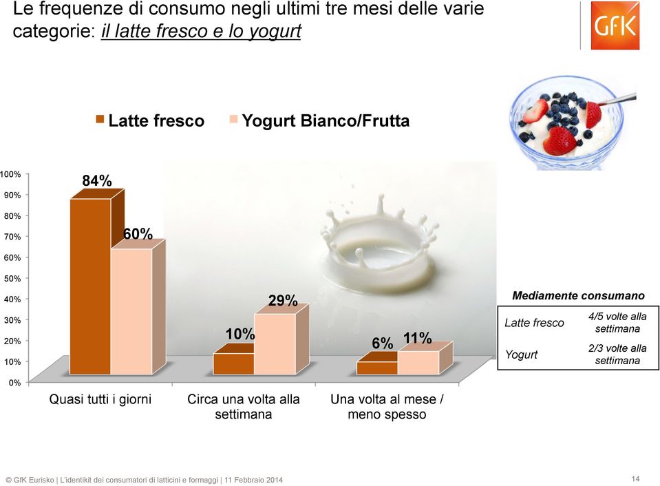 11% Mediamente consumano Latte fresco Yogurt 4/5 volte alla settimana 2/3 volte alla