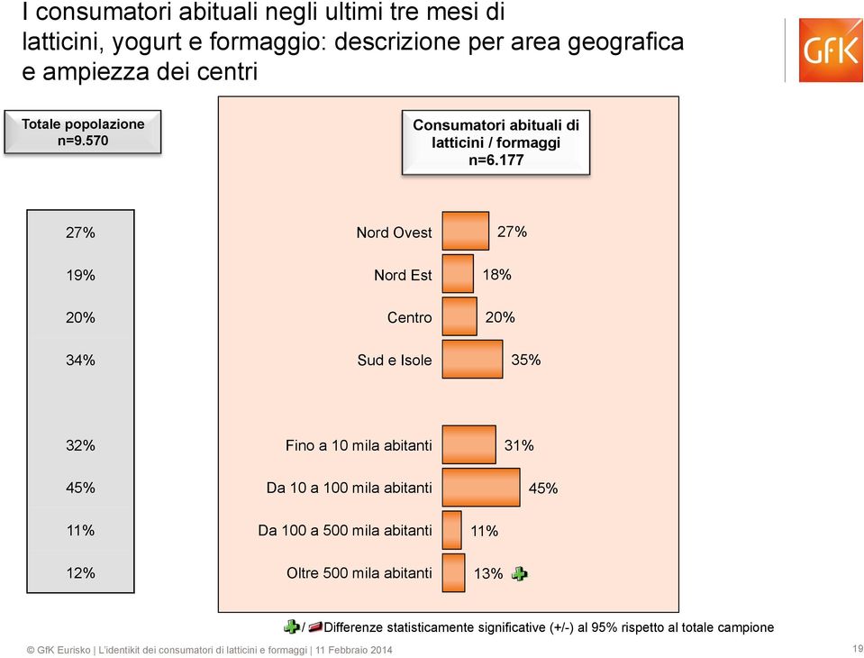 177 27% Nord Ovest 27% 19% Nord Est 18% Centro 34% Sud e Isole 35% 32% Fino a 10 mila abitanti 31% 45% Da 10 a 100