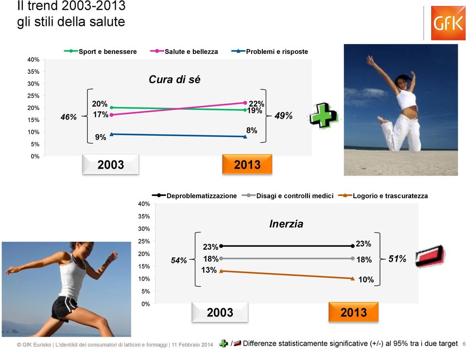 5% 0% Deproblematizzazione Disagi e controlli medici Logorio e trascuratezza Inerzia 23% 23% 54%