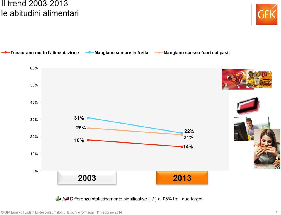 dai pasti 60% 50% 40% 30% 31% 25% 18% 22% 21% 14% 0% 2003 2013 /