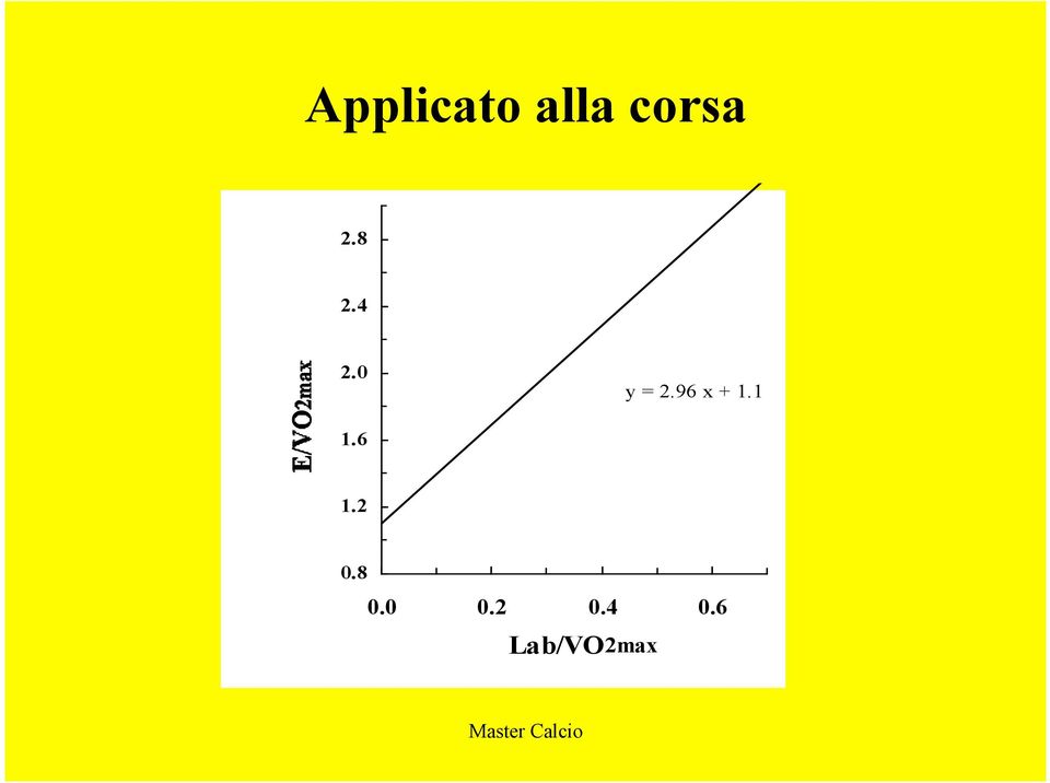 2 y = 2.96 x + 1.1 0.8 0.