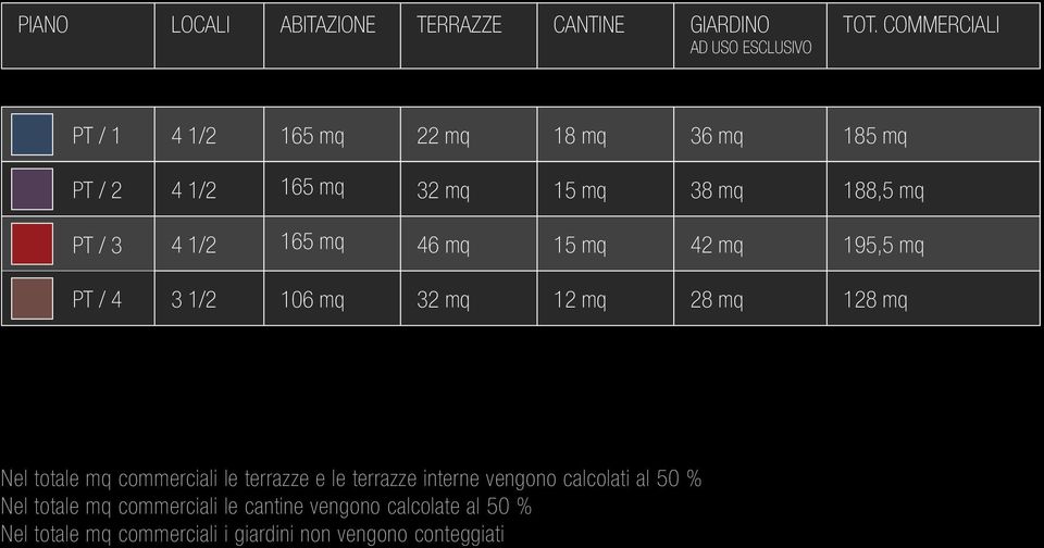 165 mq 46 mq 15 mq 42 mq 195,5 mq PT / 4 3 1/2 106 mq 32 mq 12 mq 28 mq 128 mq Nel totale mq commerciali le terrazze e