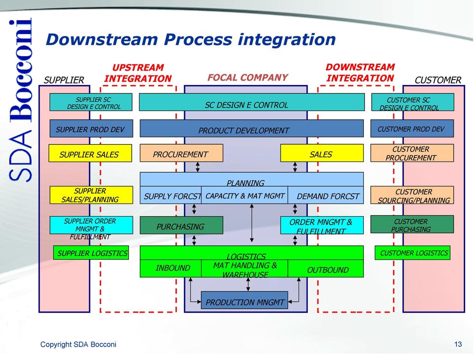 FORCST ORDER MNGMT & FULFILLMENT PURCHASING LOGISTICS MAT HANDLING & WAREHOUSE CUSTOMER CUSTOMER SC DESIGN E CONTROL SC DESIGN E CONTROL SUPPLIER PROD