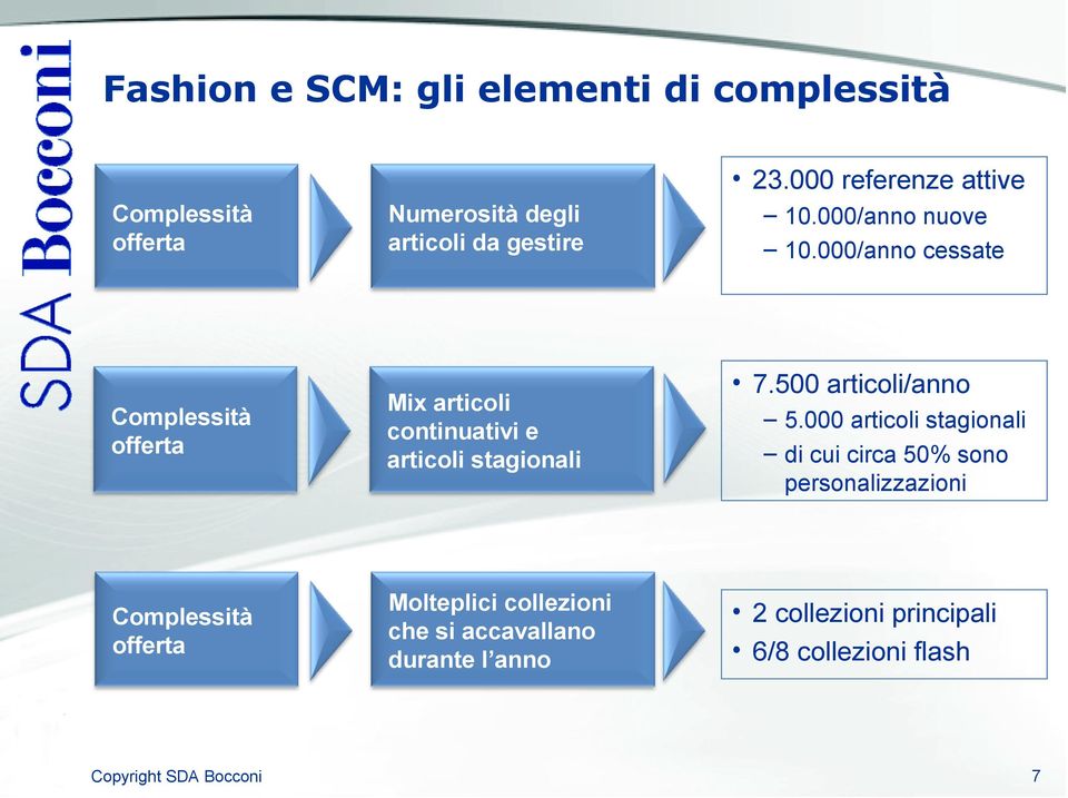 articoli continuativi e articoli stagionali Complessità offerta Molteplici collezioni che si accavallano