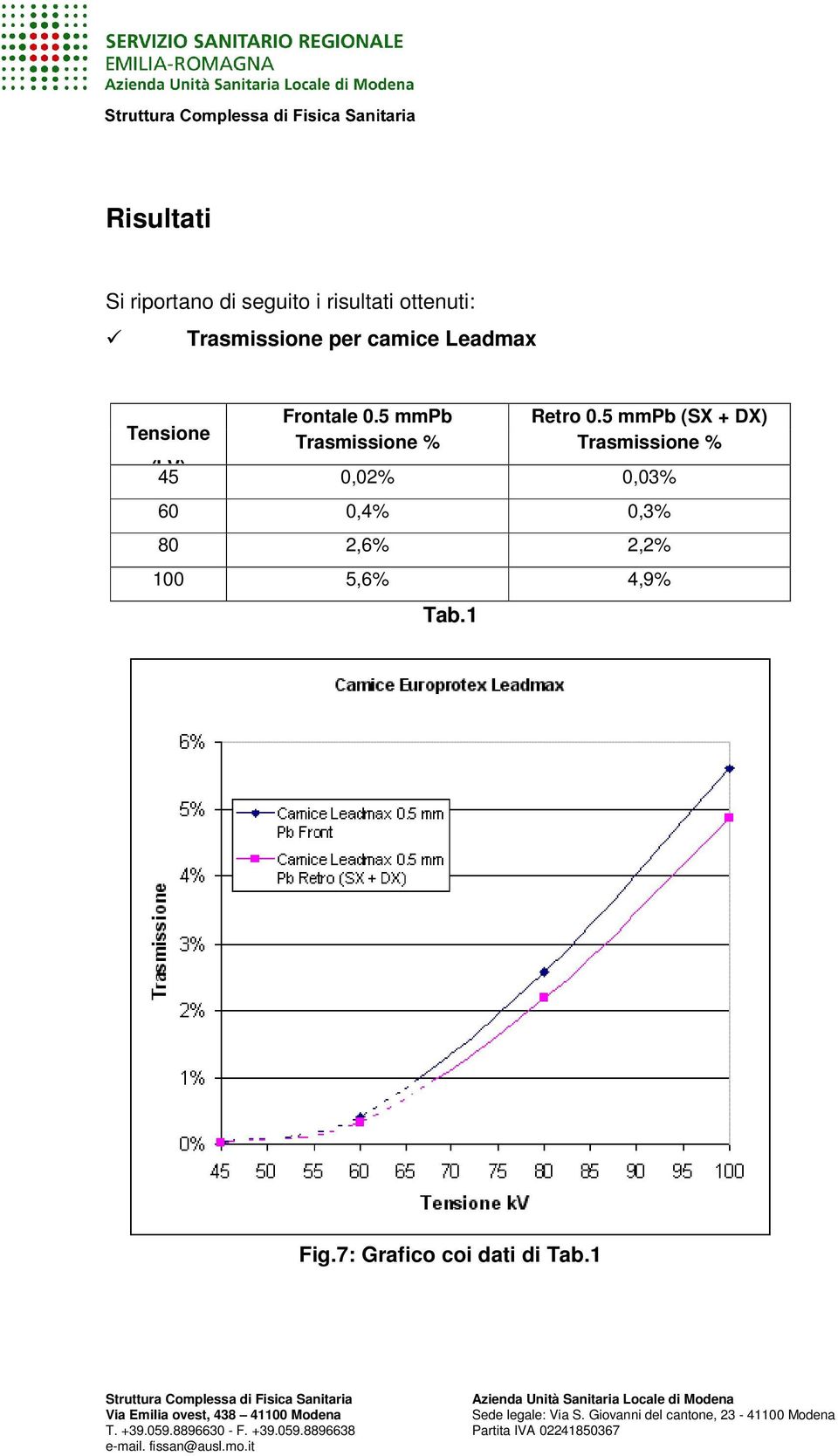 5 mmpb (SX + DX) Trasmissione % Trasmissione % (kv) 45 0,02% 0,03%
