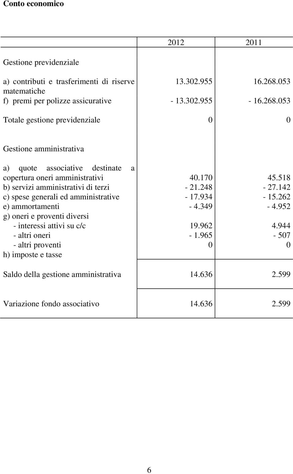 518 b) servizi amministrativi di terzi - 21.248-27.142 c) spese generali ed amministrative - 17.934-15.262 e) ammortamenti - 4.349-4.