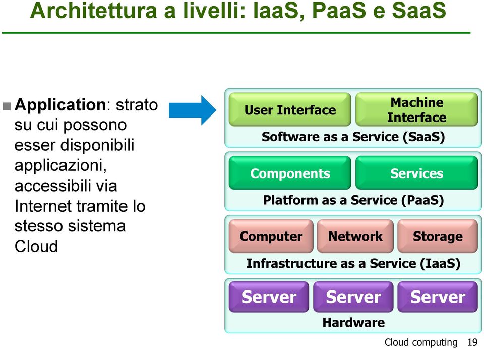 Services Platform as a Service (PaaS) Computer Network Machine Interface Software as a Service