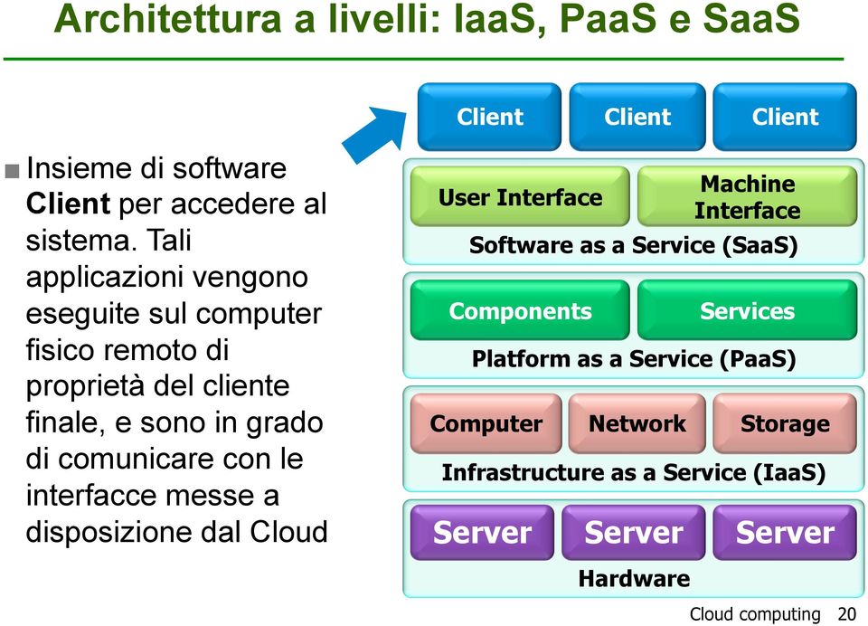 con le interfacce messe a disposizione dal Cloud User Interface Software as a Service (SaaS) Components Services Platform as a