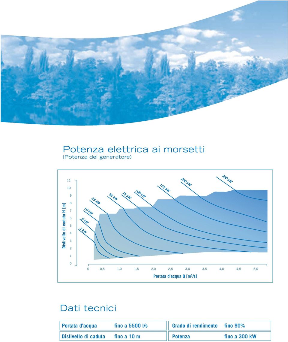 1,5 2,0 2,5 3,0 3,5 4,0 4,5 5,0 Portata d acqua Q [m 3 /s] Dati tecnici Portata d acqua