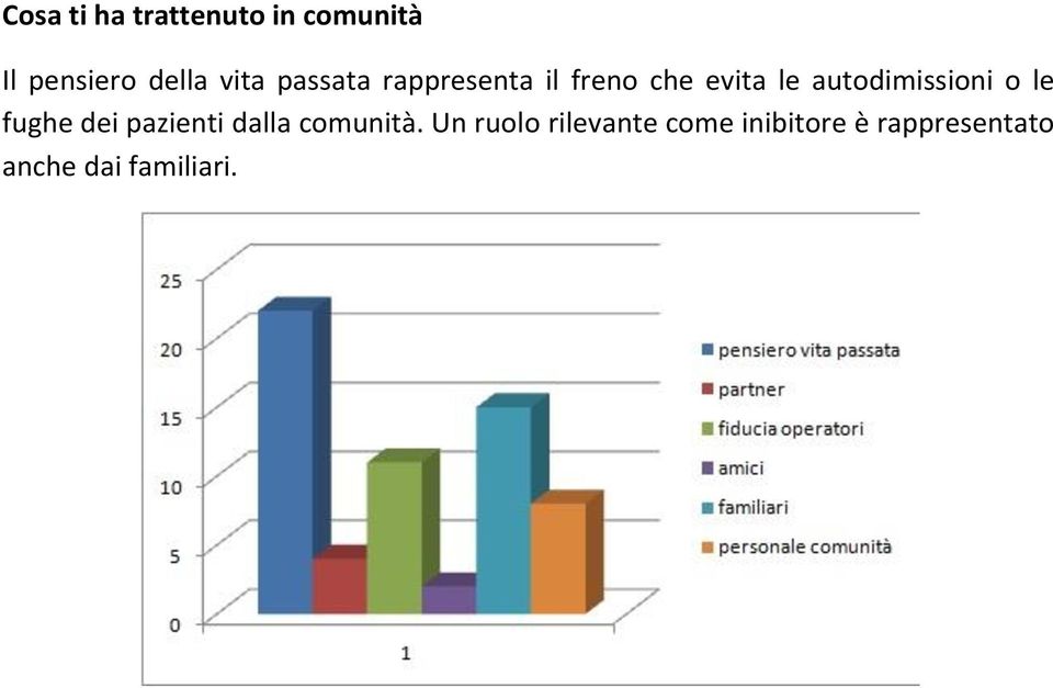 autodimissioni o le fughe dei pazienti dalla comunità.