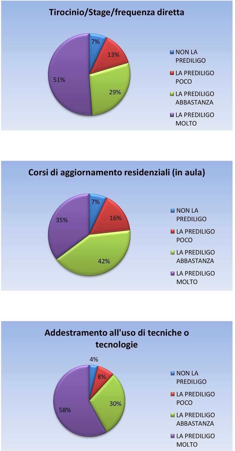 residenziali (in aula) 7% 16% 35% 42%