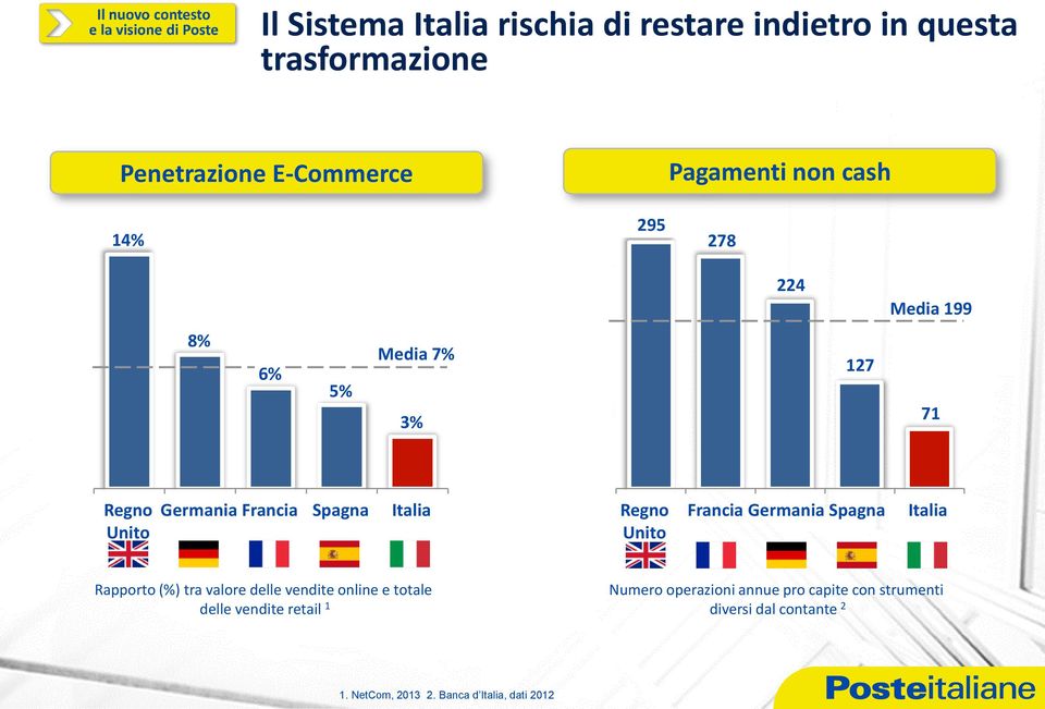 Regno Unito Francia Germania Spagna Italia Rapporto (%) tra valore delle vendite online e totale delle vendite
