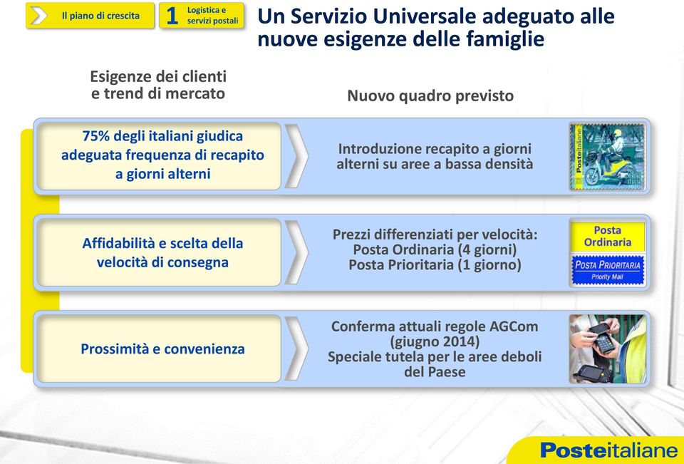 bassa densità Affidabilità e scelta della velocità di consegna Prezzi differenziati per velocità: Posta Ordinaria (4 giorni)