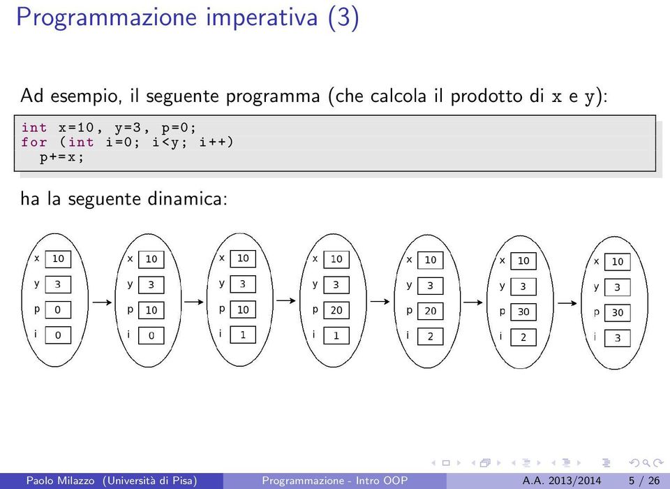 int i =0; i<y; i ++) p+=x; ha la seguente dinamica: Paolo Milazzo