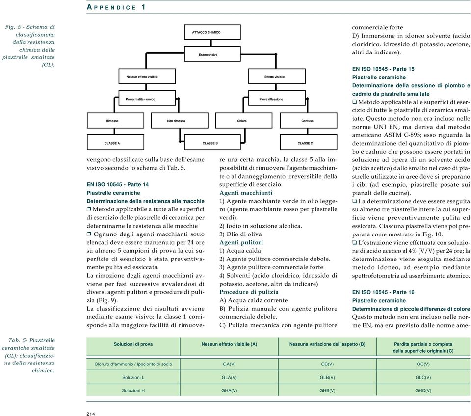 ATTACCO CHIMICO EN ISO 10545 - Parte 14 Piastrelle ceramiche Determinazione della resistenza alle macchie Metodo applicabile a tutte alle superfici di esercizio delle piastrelle di ceramica per