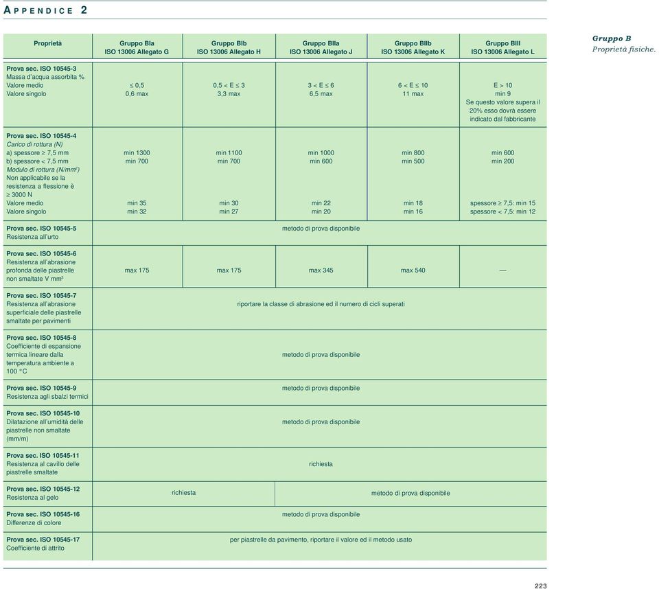 ISO 10545-3 Massa d acqua assorbita % Valore medio Valore singolo 0,5 0,6 max 0,5 < E 3 3,3 max 3 < E 6 6,5 max 6 < E 10 11 max E > 10 min 9 Se questo valore supera il 20% esso dovrà essere indicato