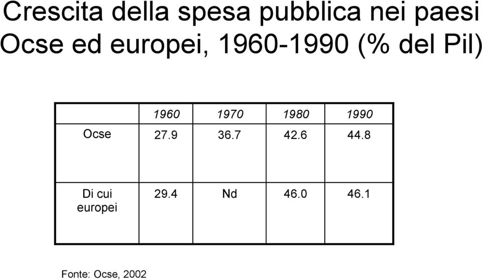 1970 1980 1990 Ocse 27.9 36.7 42.6 44.