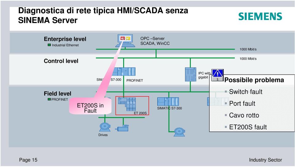 gigabit interface Possibile problema Field level PROFINET IPC with gigabit interface ET200S in