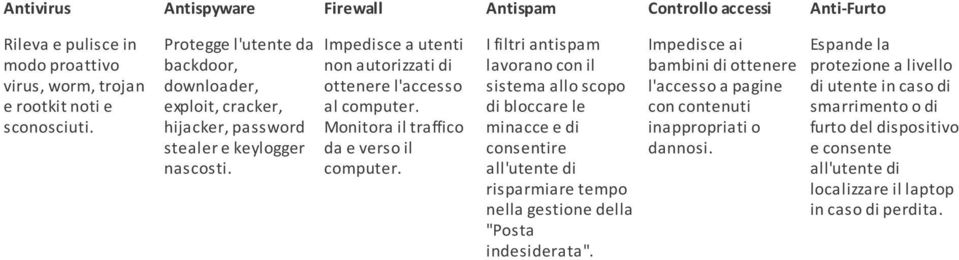 Monitora il traffico da e verso il computer.